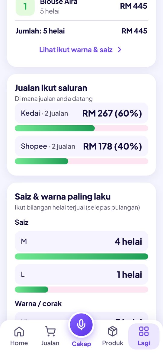 Jualan ikut saluran: Kedai 60%, Shopee 40%